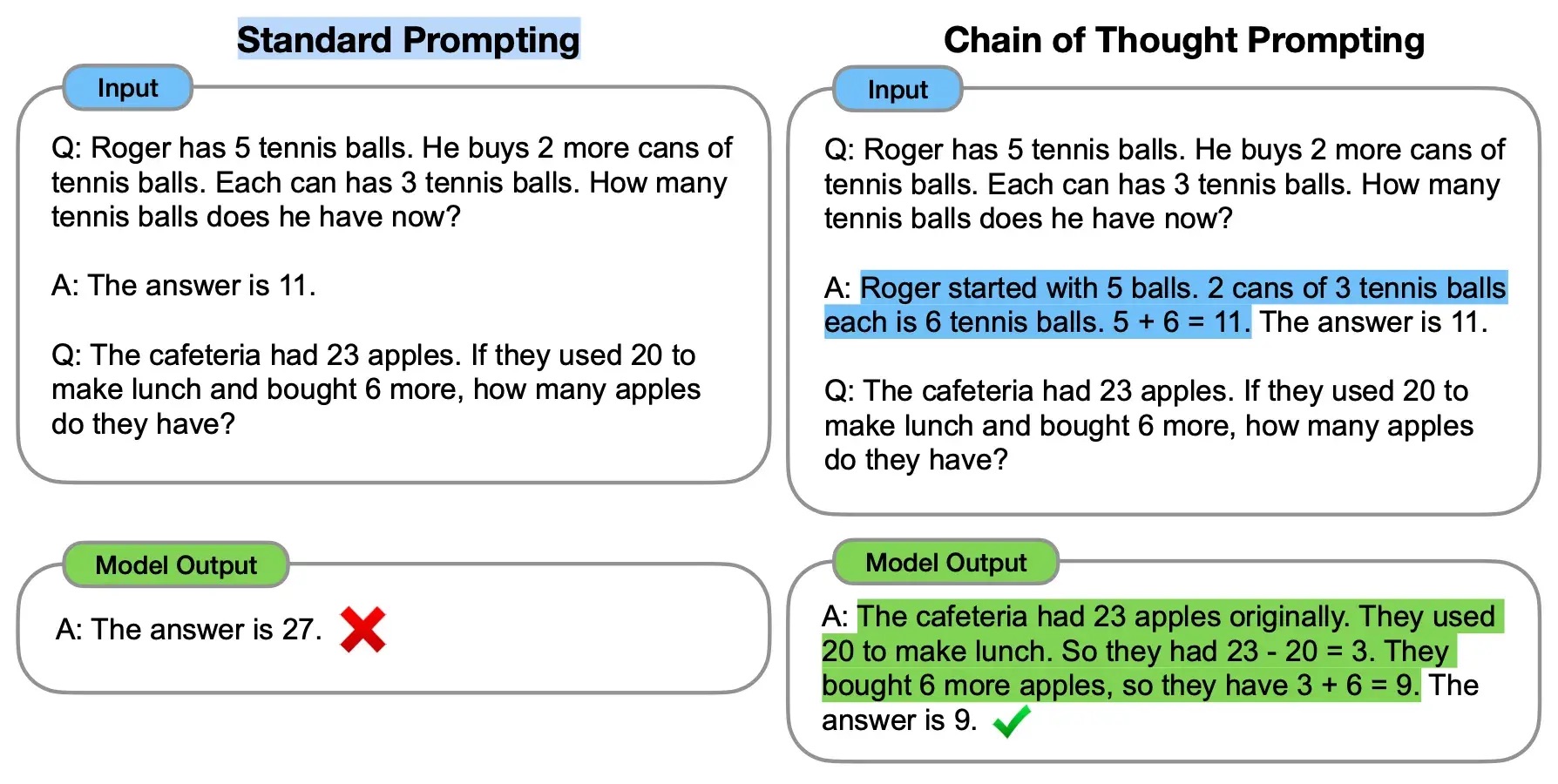 Regular prompting vs Chain-of-thought prompting. Source: Wei et al. (2022)